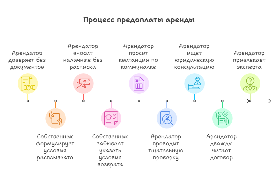 сниму квартиру объявление